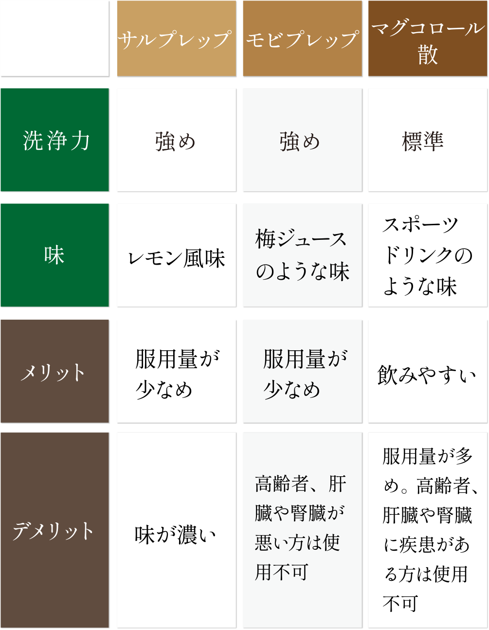 下剤の種類と効果の説明表(サルプレップ・モビプレップ・マグコロール散)